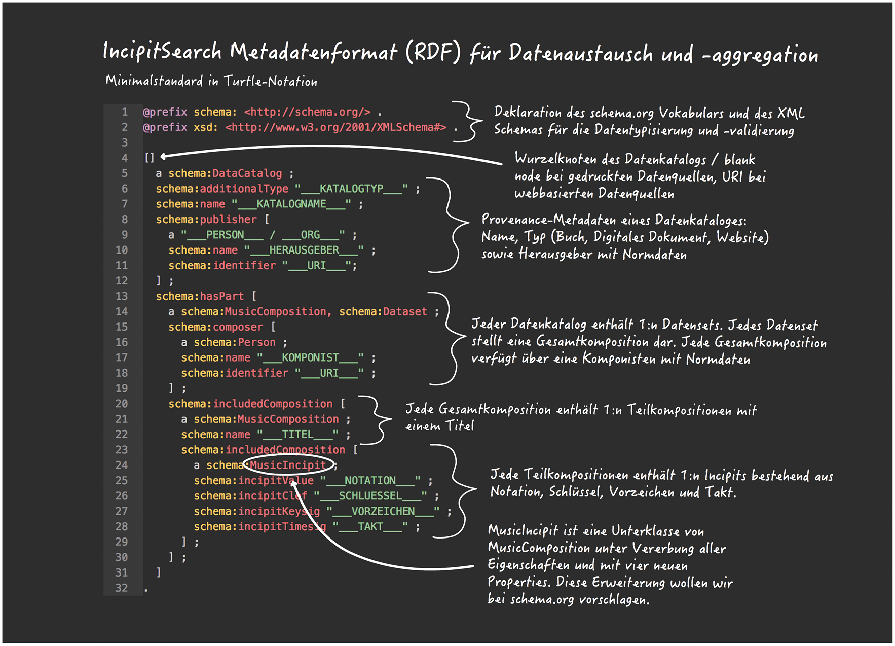Illustration of the IncipitSearch metadatenformat